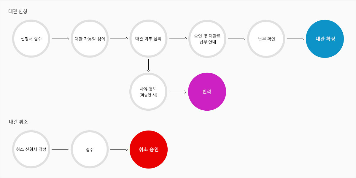 대관신청 취소절차